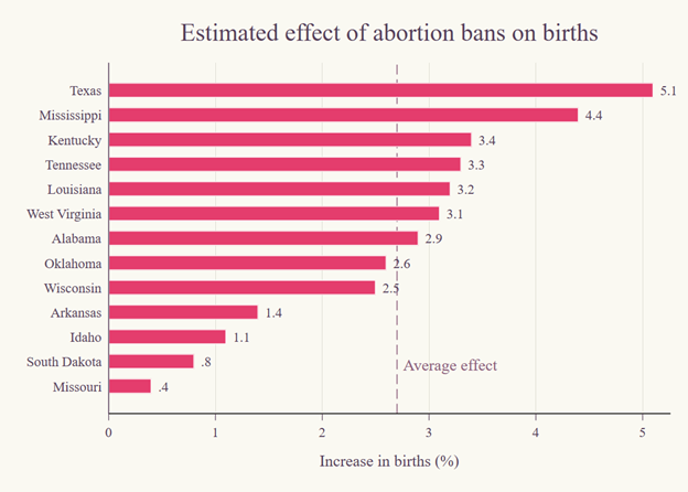 Effects of abortion bans on births by state