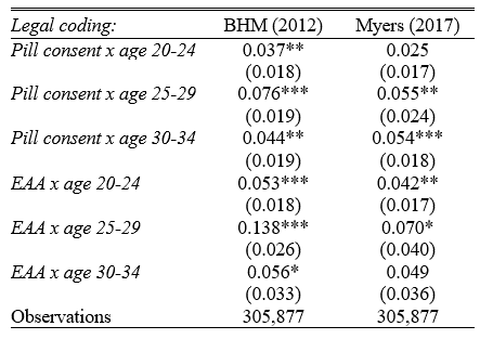 Effects of The Pill and abortion access on working in an SS-covered job