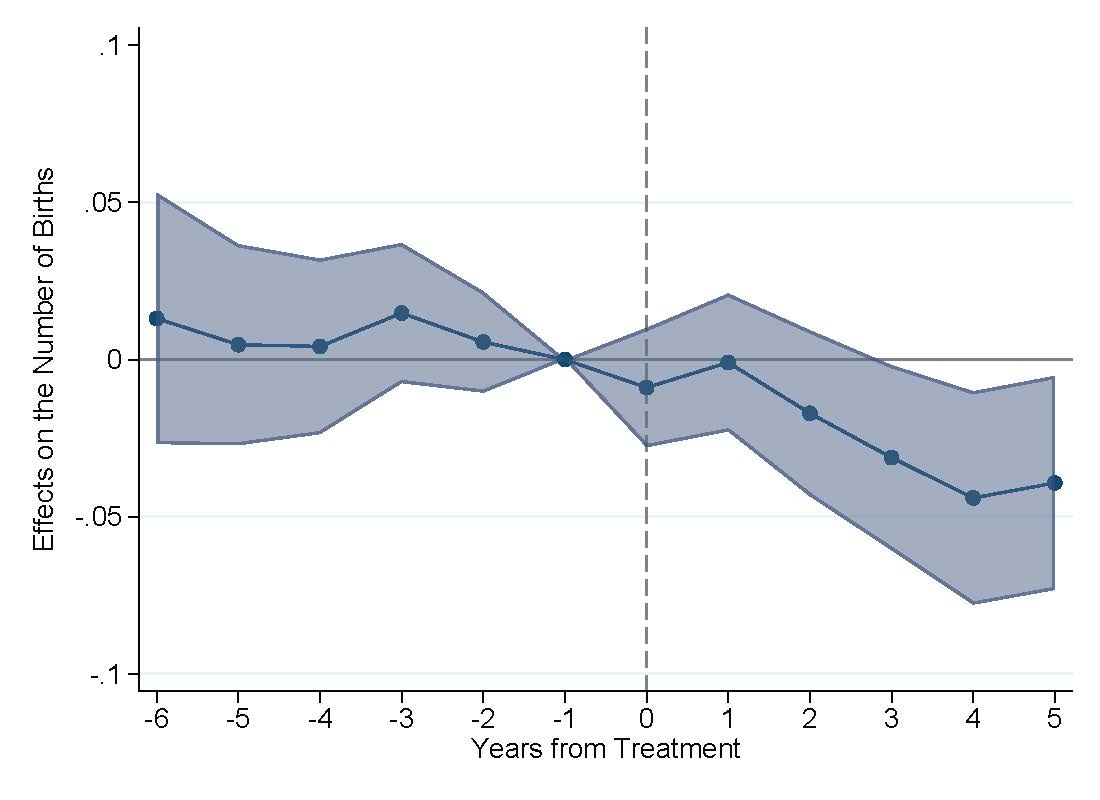 Estimated effects of the education reform on teen births