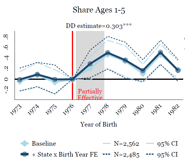 Share of childhood years receiving AFDC